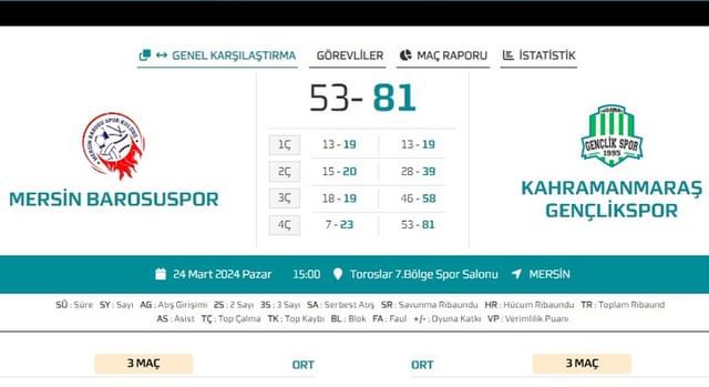Kahramanmaraş Gençlik Spor Kulübü Basketbol Takımı, Mersin Barosuspor'u mağlup ederek zaferle ayrıldı.