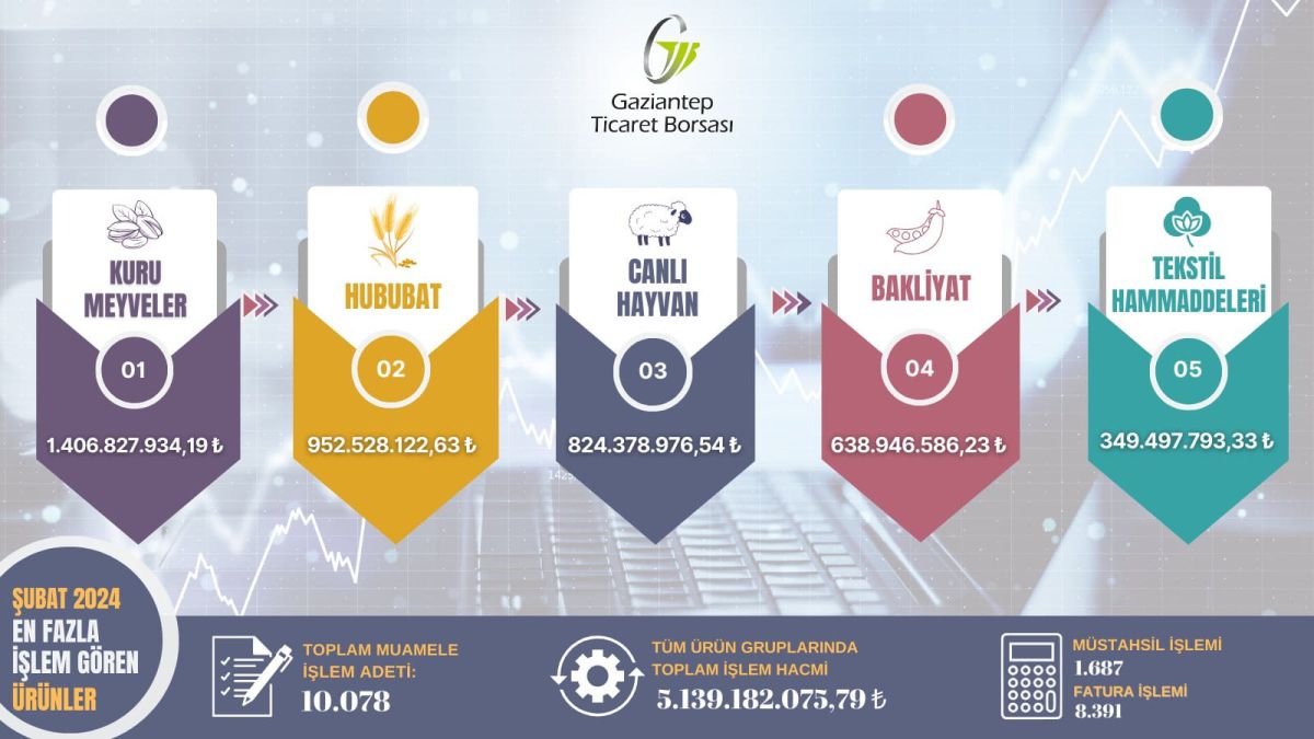 Gaziantep Ticaret Borsası'nda Şubat Ayı İşlem Hacmi Açıklandı