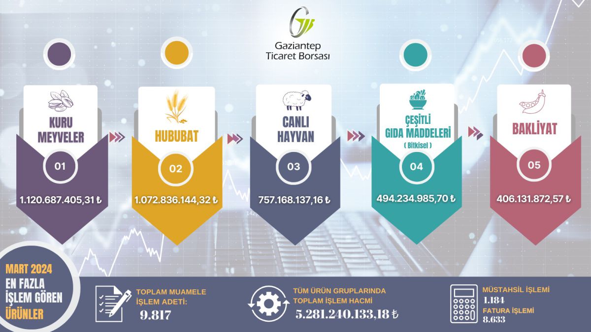 Gaziantep Ticaret Borsası, Mart Ayı İşlem Hacmi Verilerini Açıkladı