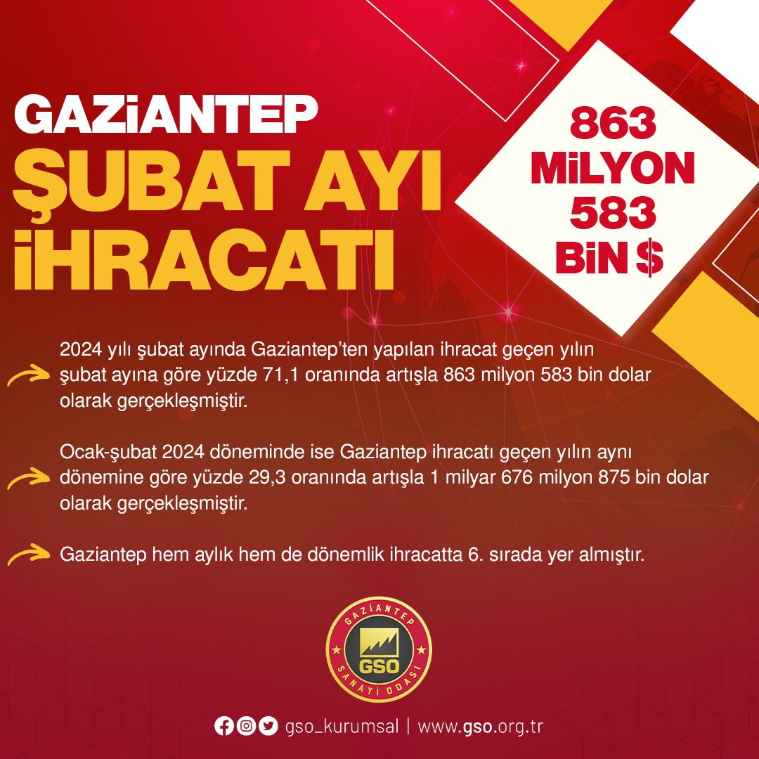 Gaziantep, İhracatta Büyük Yükseliş Yakaladı