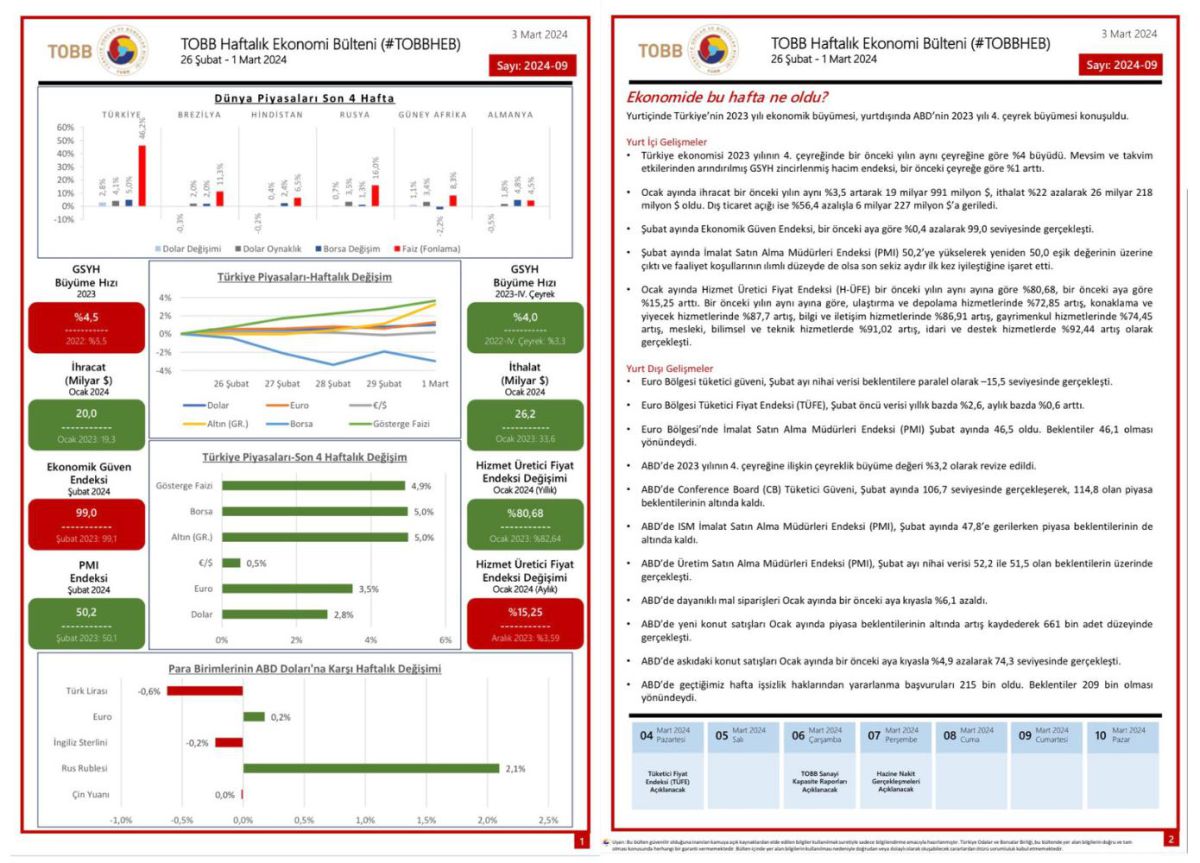 Gaziantep Ticaret Borsası'nın ekonomik gelişmeleri TOBB Haftalık Ekonomi Bülteni'nde yer alıyor